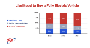 AAA Releases EV Consumer Sentiment Survey | THE SHOP